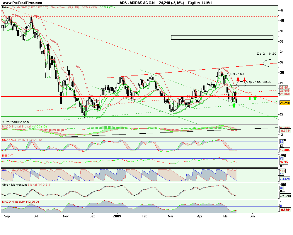 Adidas ein klarer Kauf WM 2010 und offene Gaps 233281
