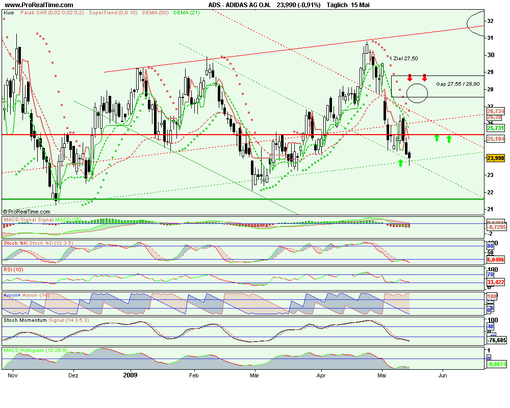 Adidas ein klarer Kauf WM 2010 und offene Gaps 233334