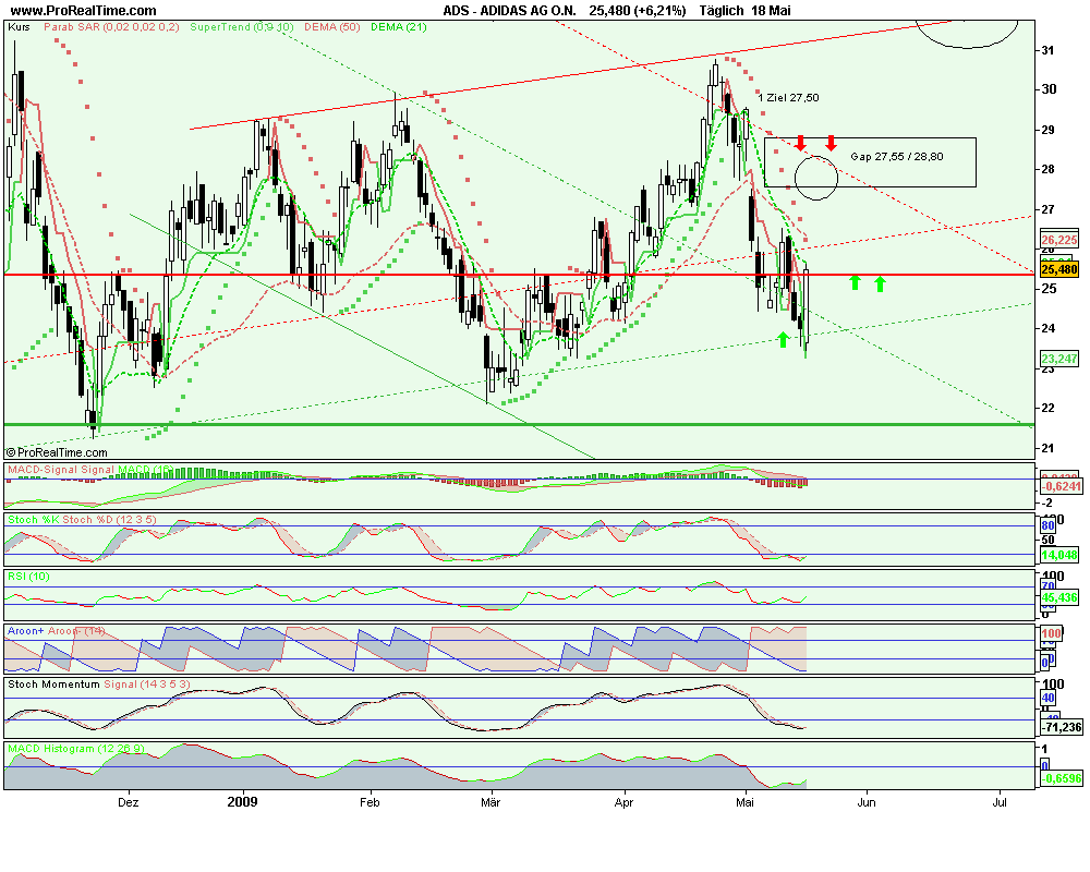 Adidas ein klarer Kauf WM 2010 und offene Gaps 233564