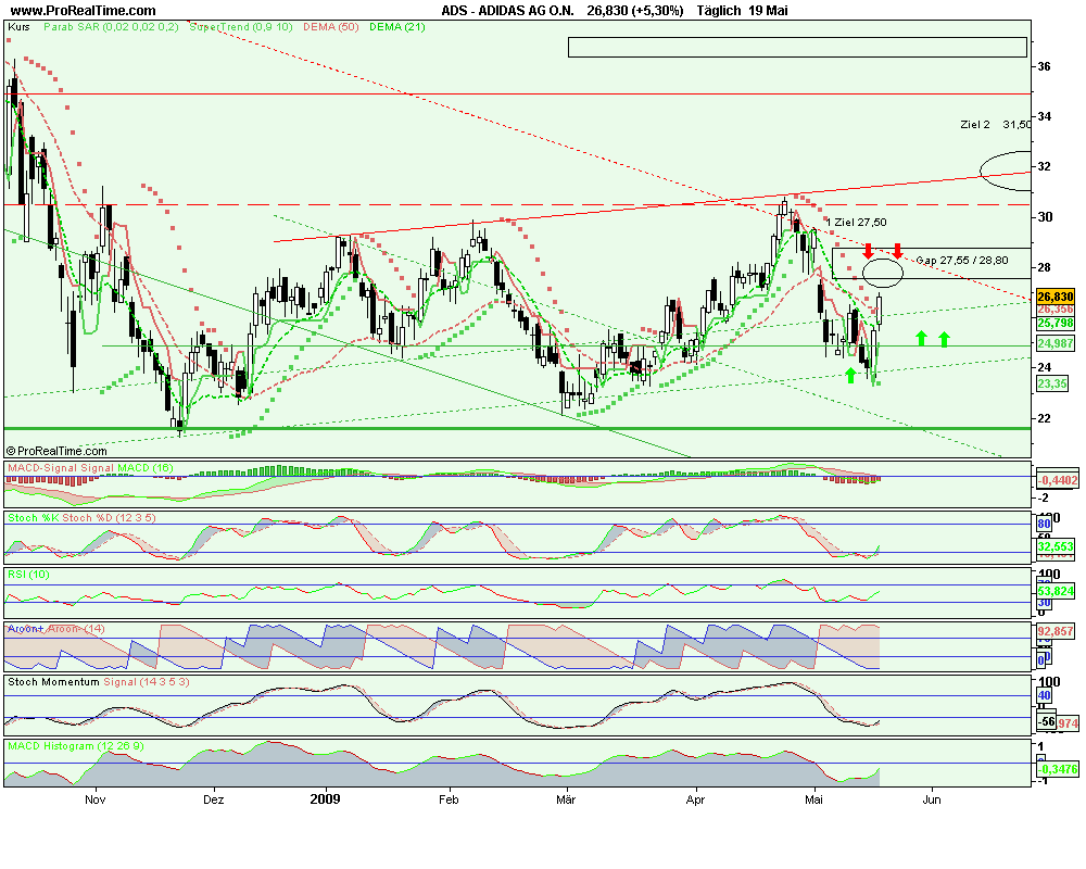Adidas ein klarer Kauf WM 2010 und offene Gaps 233866