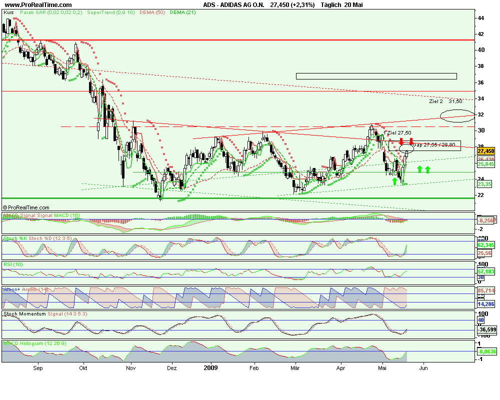 Adidas ein klarer Kauf WM 2010 und offene Gaps 234152