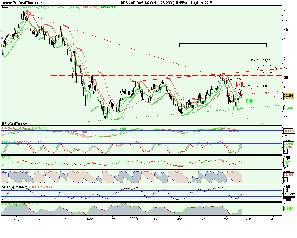 Adidas ein klarer Kauf WM 2010 und offene Gaps 234461
