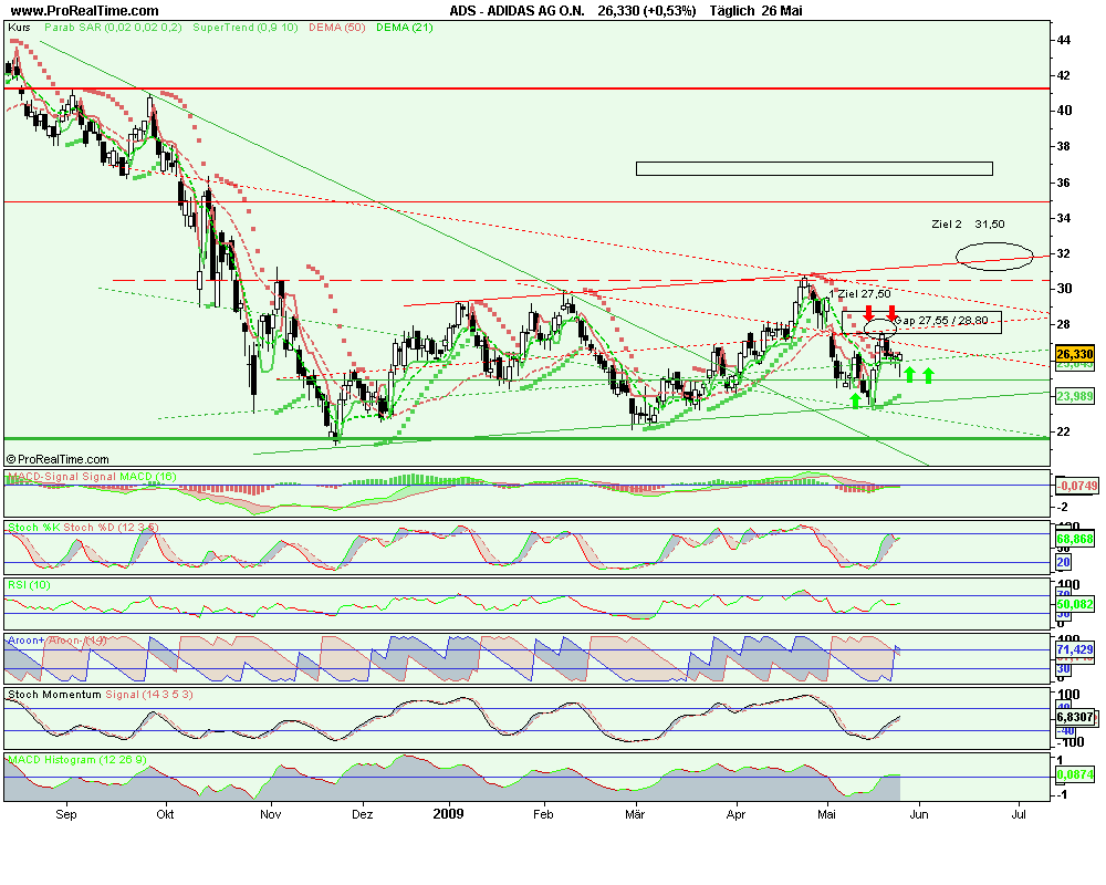 Adidas ein klarer Kauf WM 2010 und offene Gaps 235026