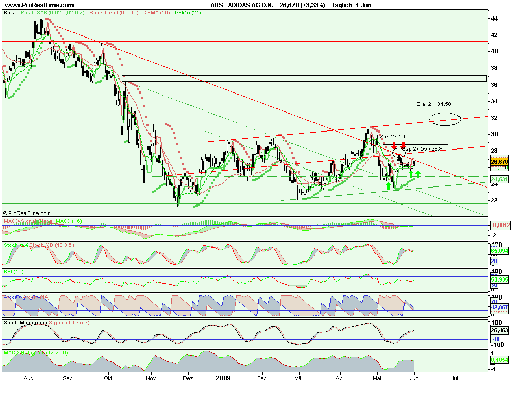 Adidas ein klarer Kauf WM 2010 und offene Gaps 236184