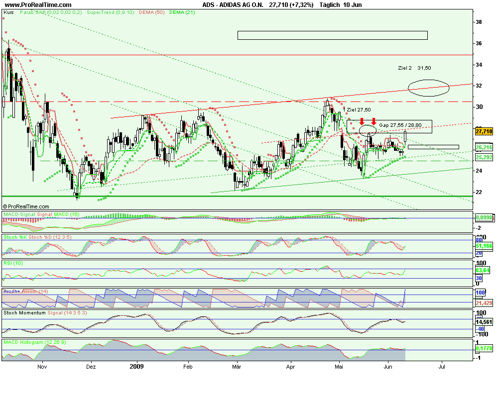 Adidas ein klarer Kauf WM 2010 und offene Gaps 237842
