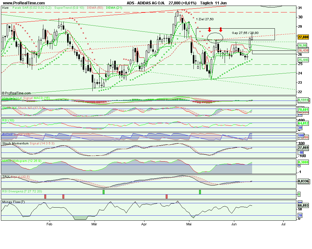 Adidas ein klarer Kauf WM 2010 und offene Gaps 238134
