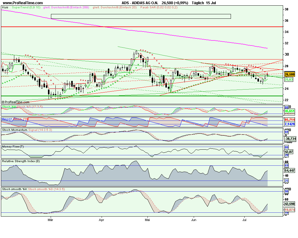 Adidas ein klarer Kauf WM 2010 und offene Gaps 245619