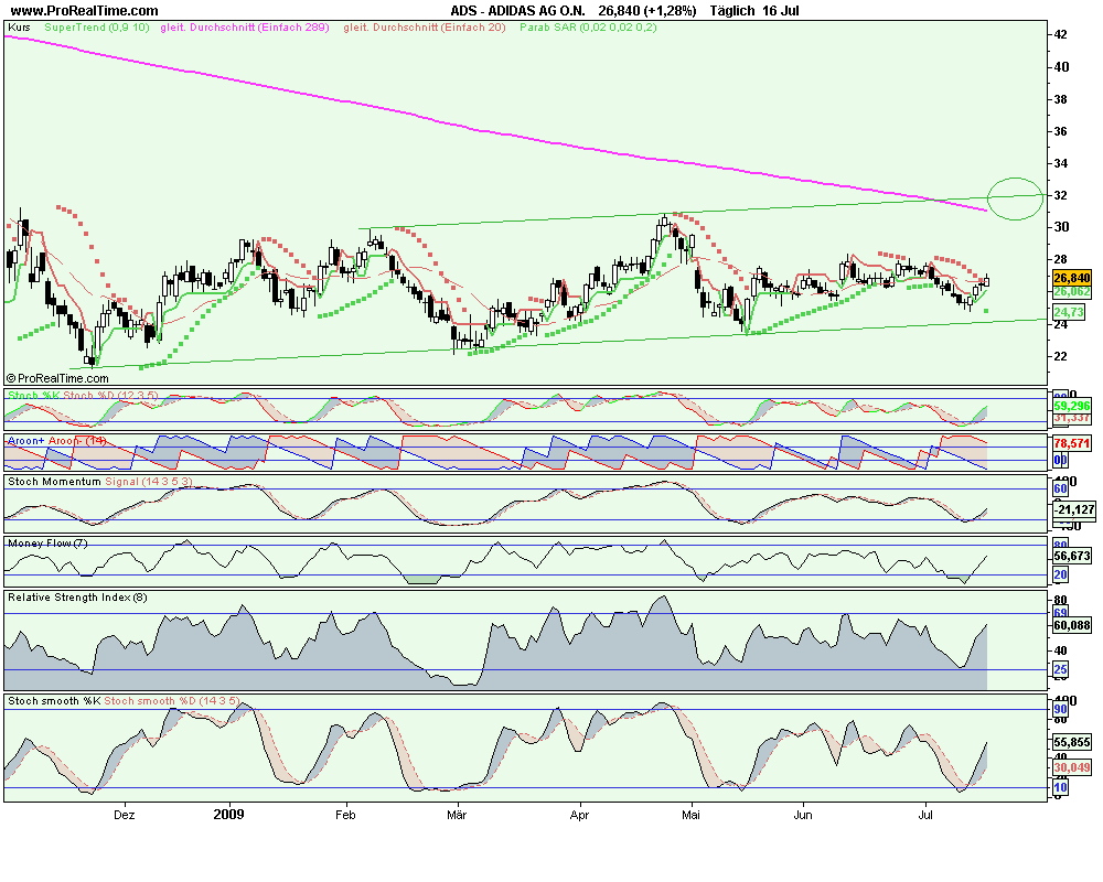Adidas ein klarer Kauf WM 2010 und offene Gaps 245958