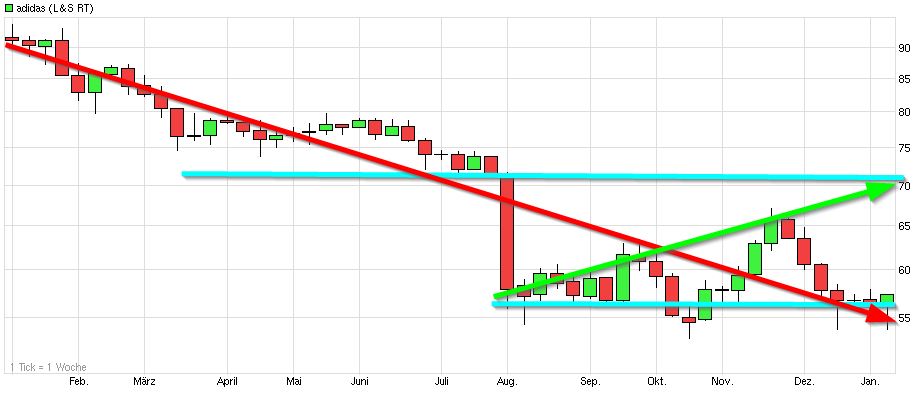 Dax & Co. - deutsche Aktien ins Depot! 787815