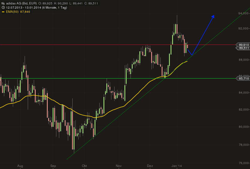 Adidas - Kursziel 99,99 Euro ;)) 681709