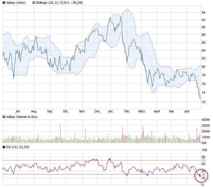 Adidas - Kursziel 99,99 Euro ;)) 736091