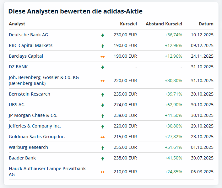 Adidas - Kursziel 99,99 Euro ;)) 1505267