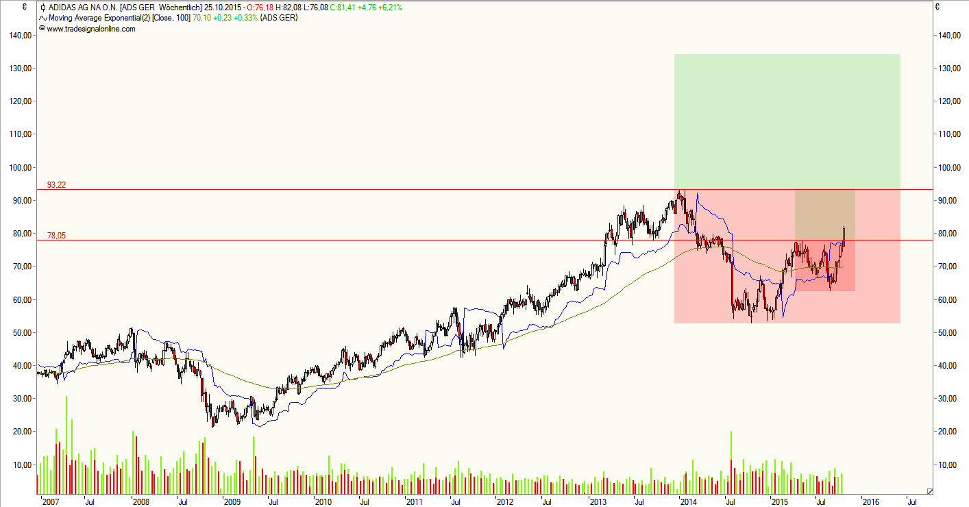 Adidas - Kursziel 99,99 Euro ;)) 866933