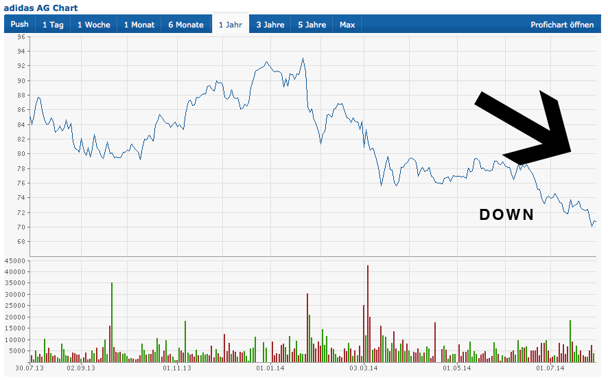 SAP ein Kauf wann fängt sie an zu explodieren 744841