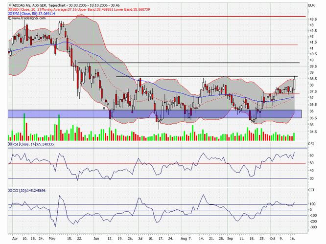 ☼ Adidas wird charttechnisch intressant 62625
