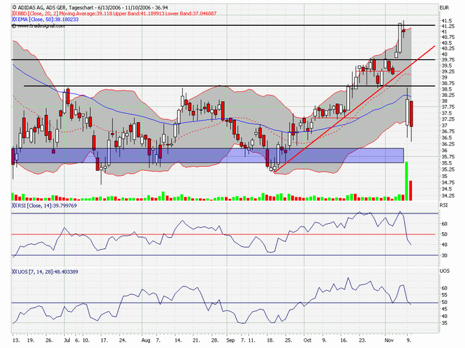 ☼ Adidas wird charttechnisch intressant 66366