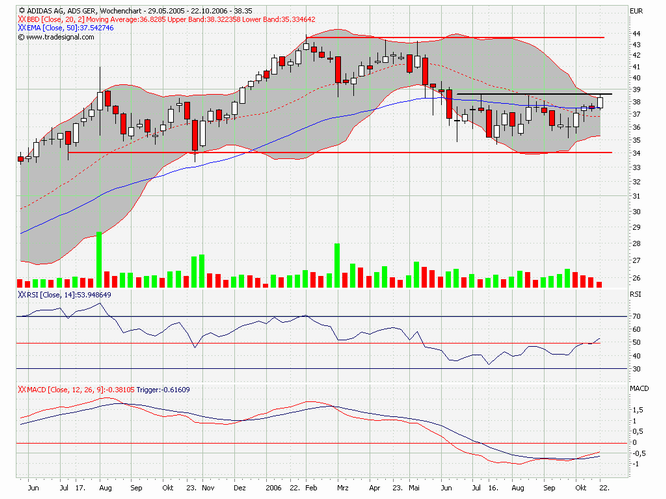 ☼ Adidas wird charttechnisch intressant 62620