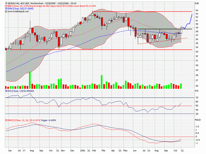 ☼ Adidas wird charttechnisch intressant 62997
