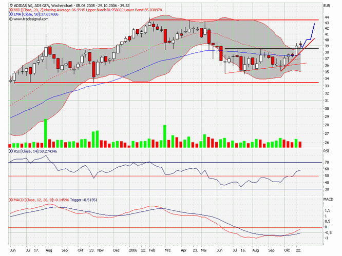 ☼ Adidas wird charttechnisch intressant 64088