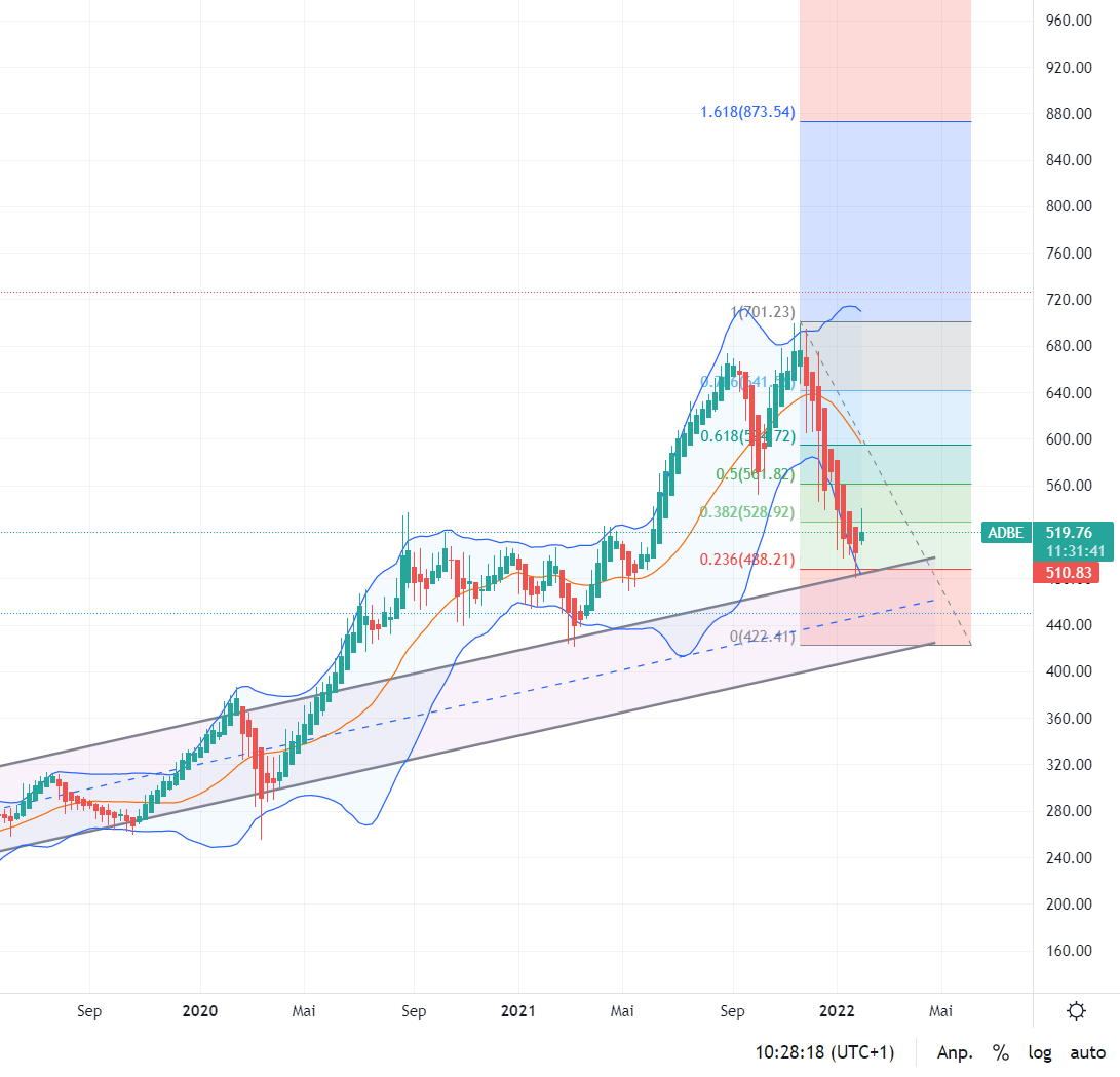 Adobe: Jeder nutzt es - Wer profitiert davon? 1297784