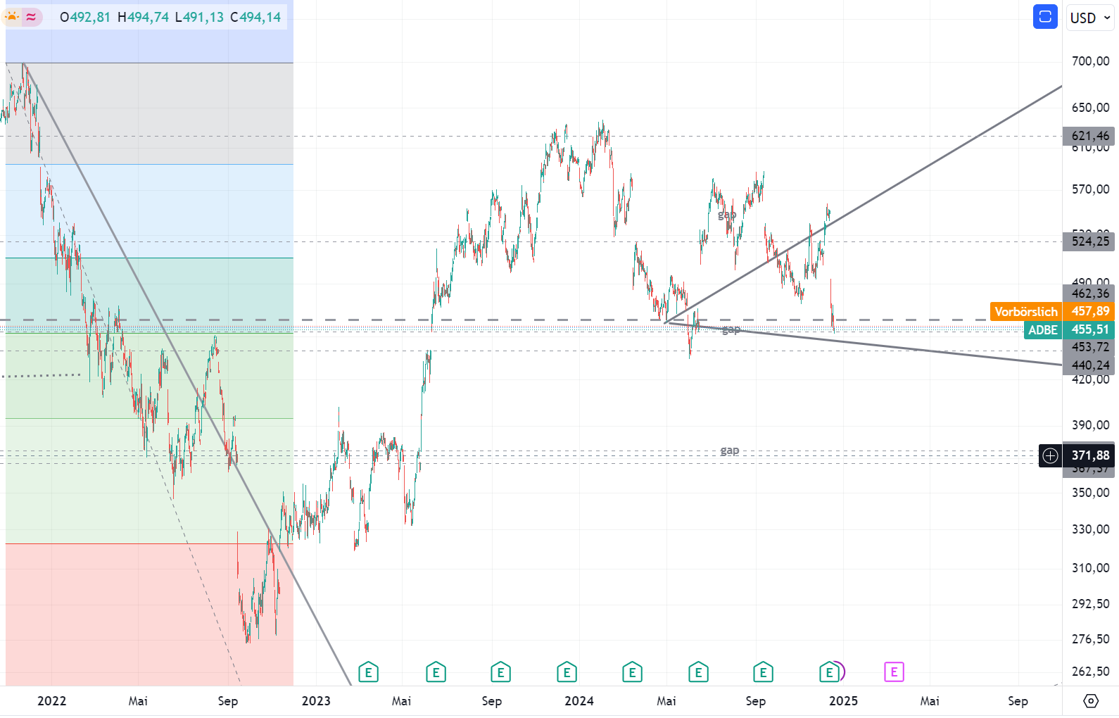 Adobe: Jeder nutzt es - Wer profitiert davon? 1463145