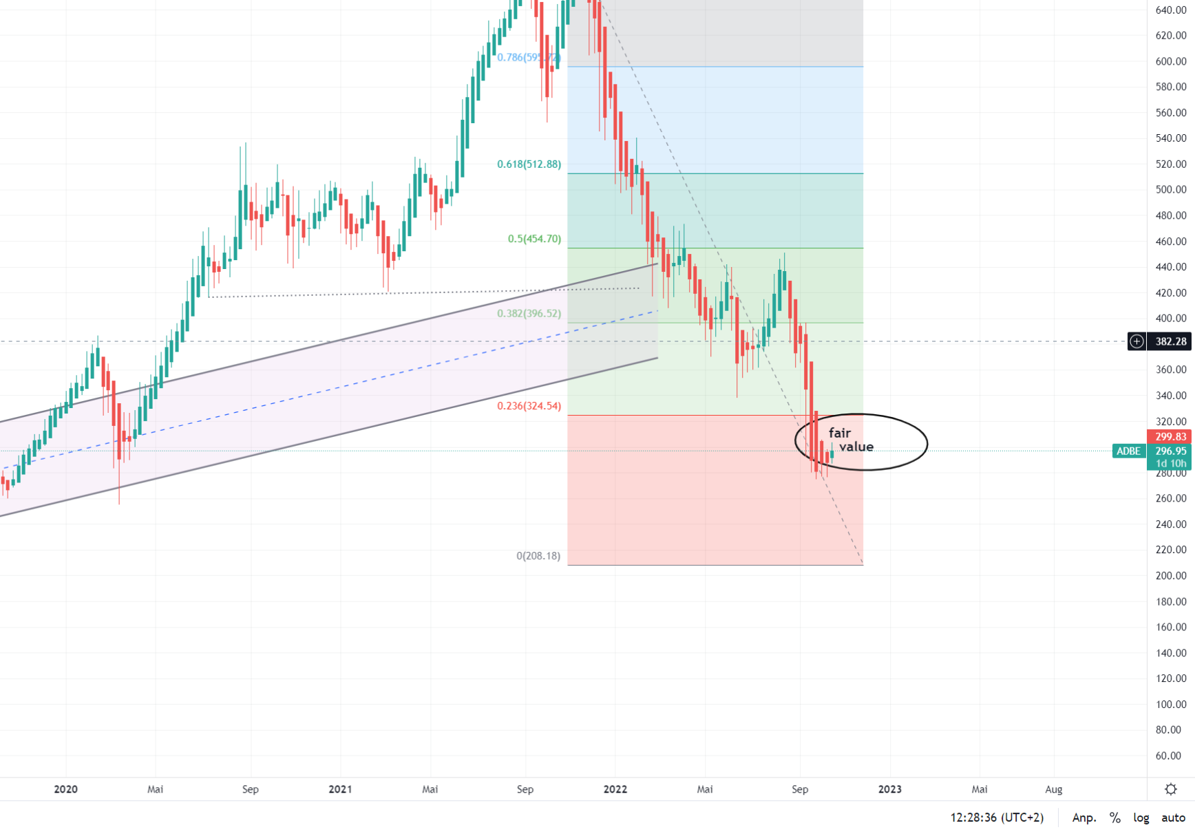 Adobe: Jeder nutzt es - Wer profitiert davon? 1338386