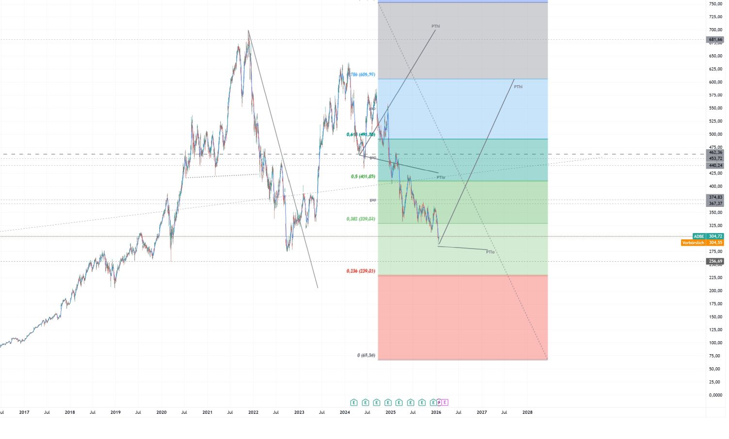 Adobe: Jeder nutzt es - Wer profitiert davon? 1508634