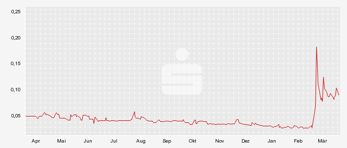 Aidos Software -- Penny mit Mega-Potential !! 88451