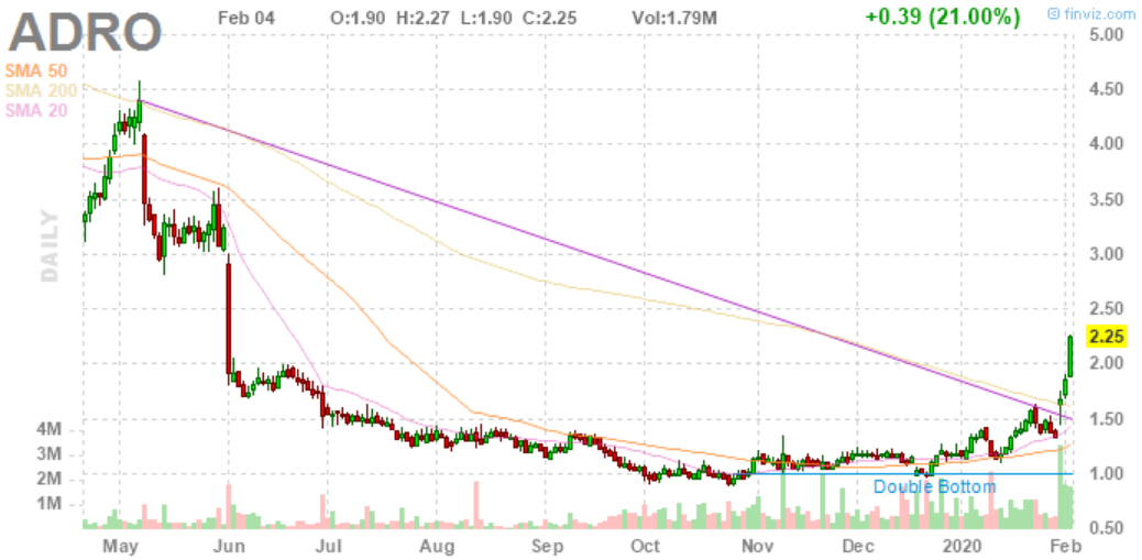 Aturo Biotech 1157771