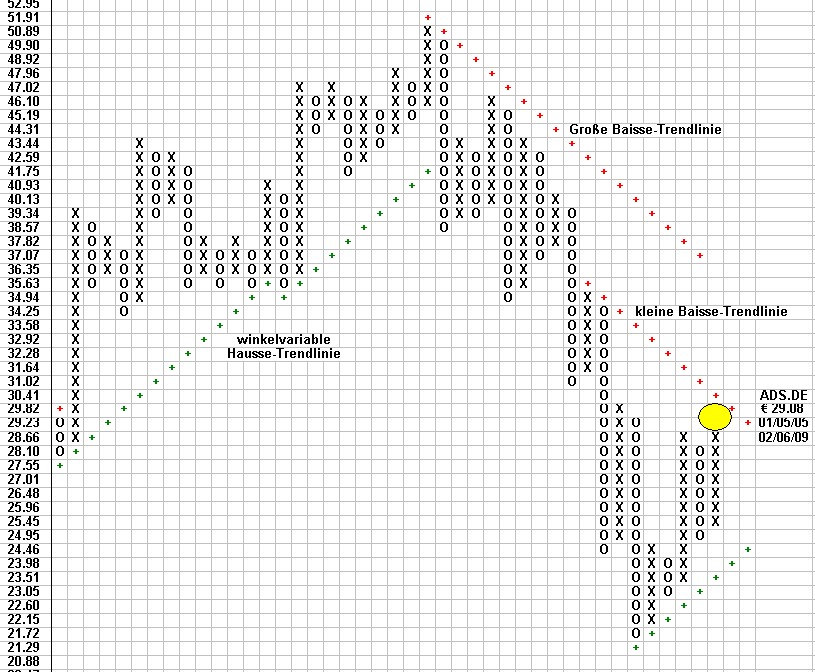 Attraktive DAX - Kaufgelegenheiten 215253
