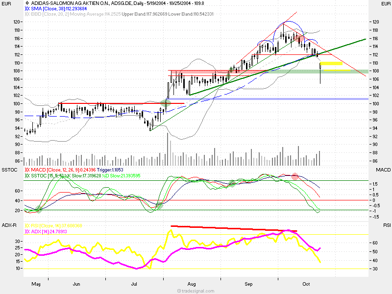 Einzelwerte zum TTT 2112