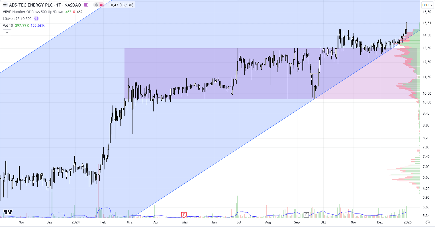Ausbruch nach oben 1465138