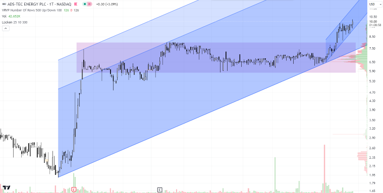 Ausbruch nach oben 1416434