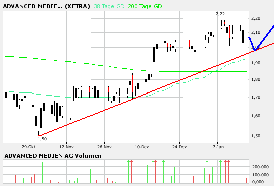 Mein neuer Tip: Advanced Medien AG !! 77612