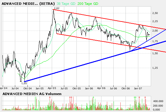 Wann zündet Advanced Medien nun die Nachbrenner? 90312