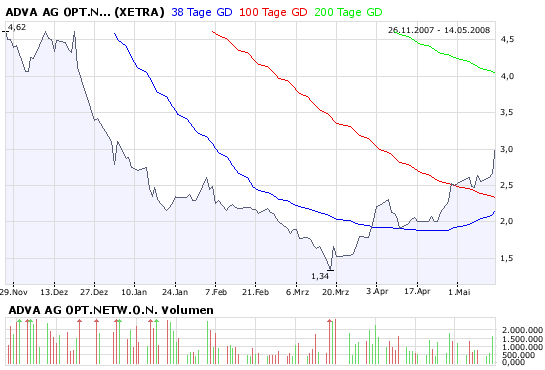 ADVA Optical in Bodenbildung, jetzt kaufen! 163708