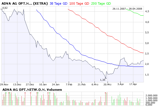 ADVA Optical in Bodenbildung, jetzt kaufen! 161360