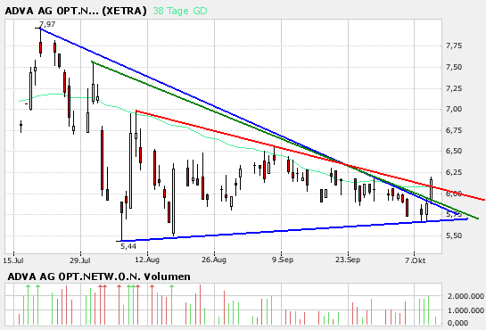 Bricht ADVA jetzt aus? 124835