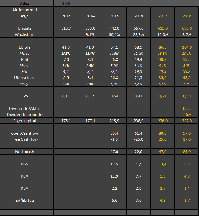 Adva ein Diamant am Investoren Himmel 989211