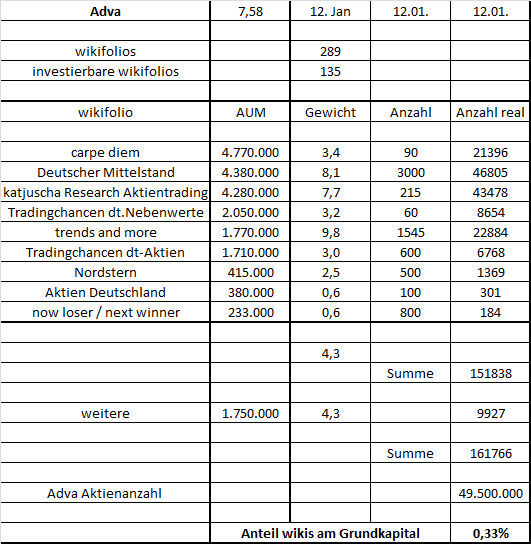 Adva ein Diamant am Investoren Himmel 964093
