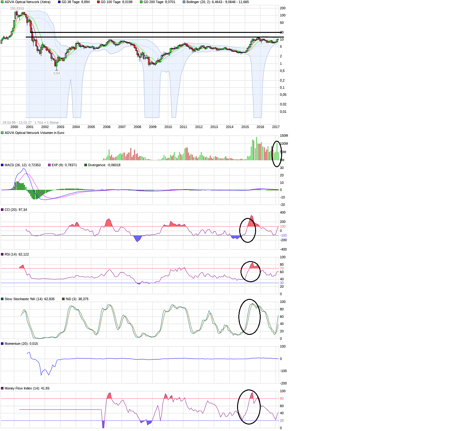 Adva ein Diamant am Investoren Himmel 977560