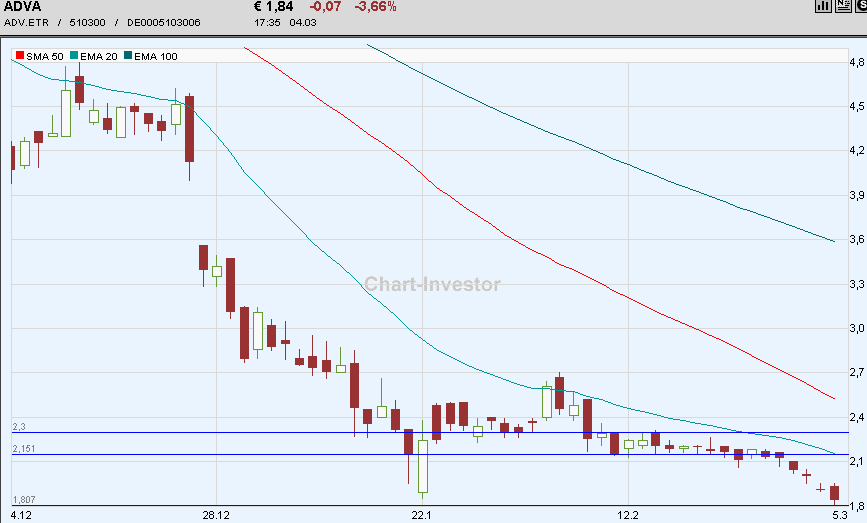 Bricht ADVA jetzt aus? 152202