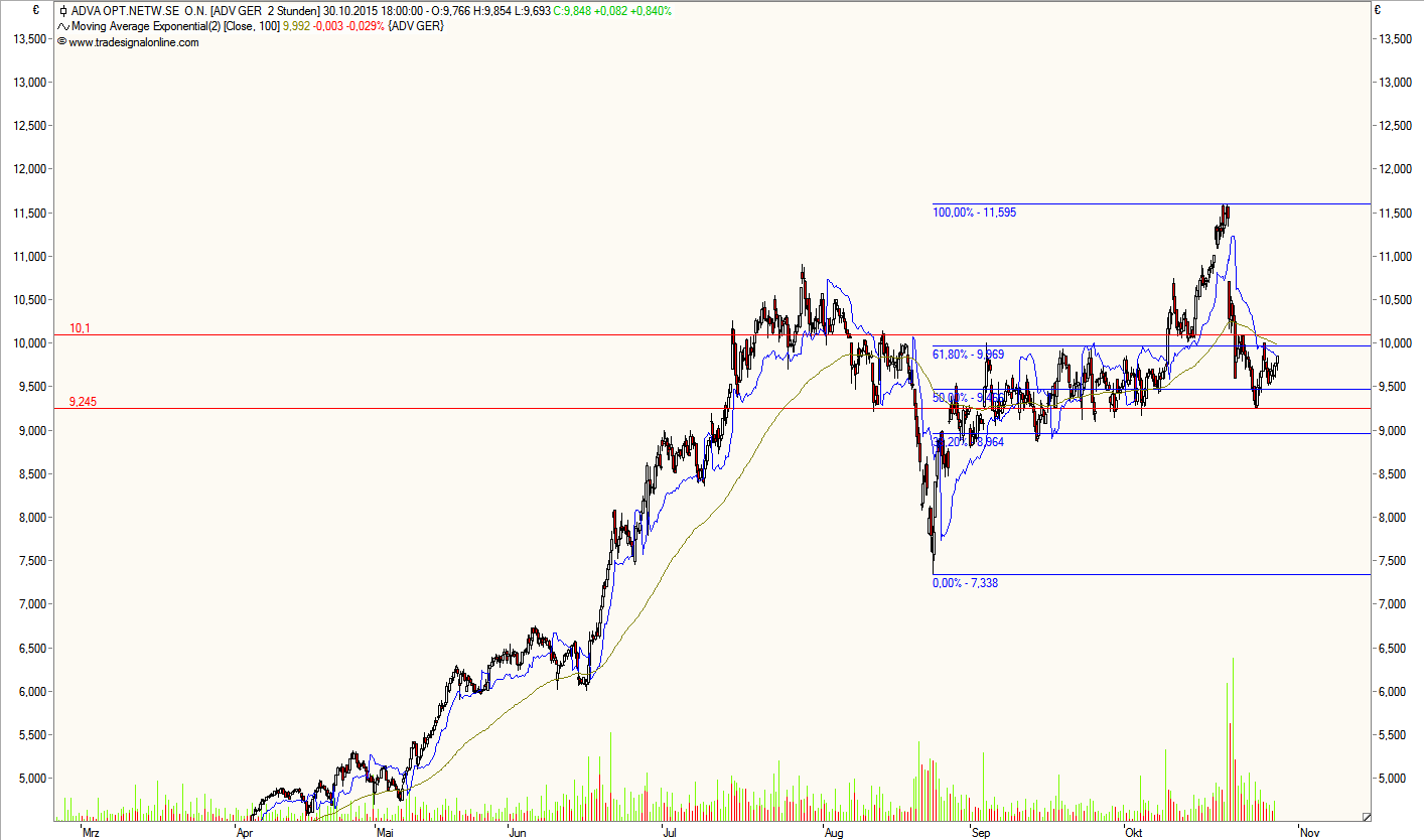 Adva ein Diamant am Investoren Himmel 868556