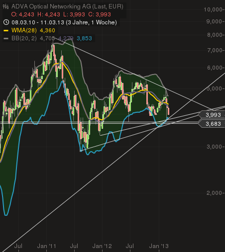 Adva ein Diamant am Investoren Himmel 587367