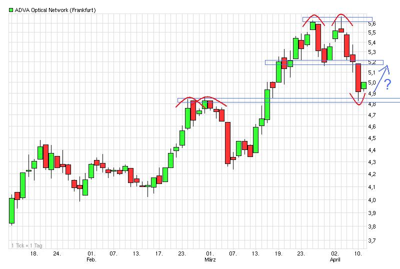 Adva ein Diamant am Investoren Himmel 499826
