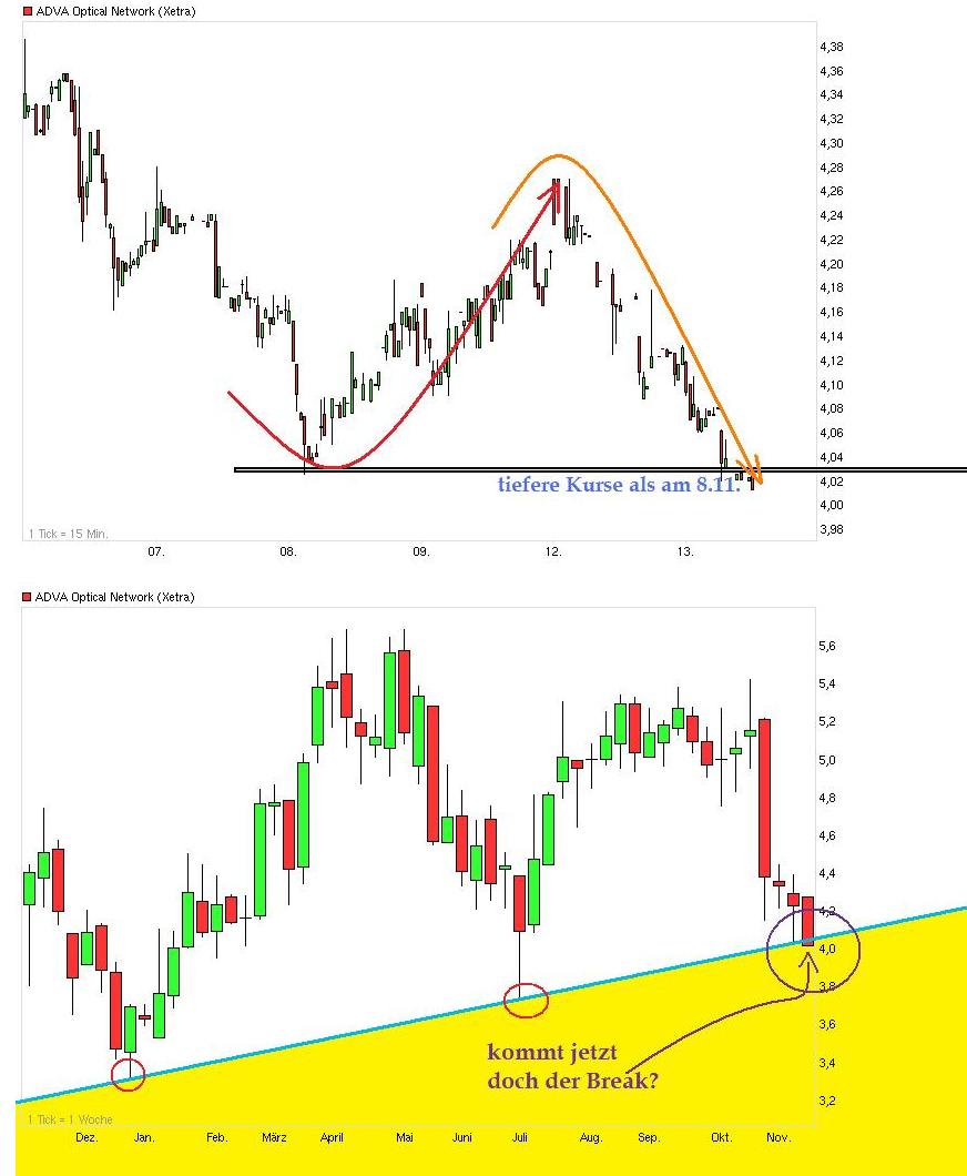 Adva ein Diamant am Investoren Himmel 552884