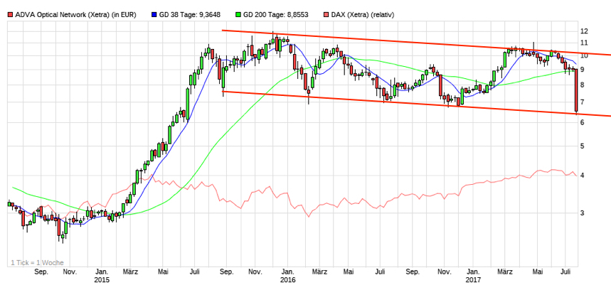 Adva ein Diamant am Investoren Himmel 1002953