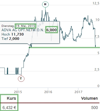 Adva ein Diamant am Investoren Himmel 1003127