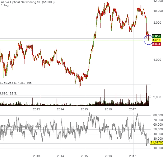 Adva ein Diamant am Investoren Himmel 1008668