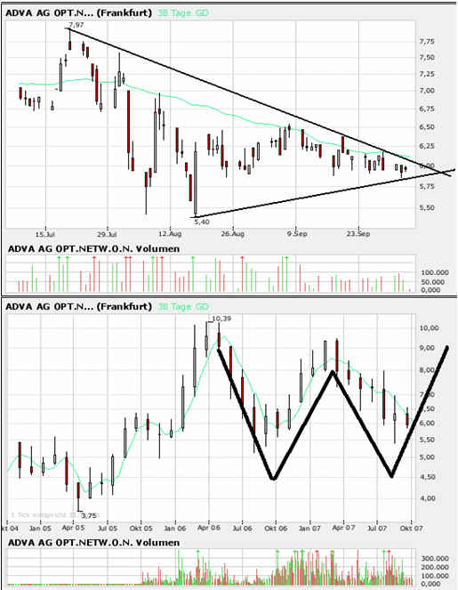 Bricht ADVA jetzt aus? 123566